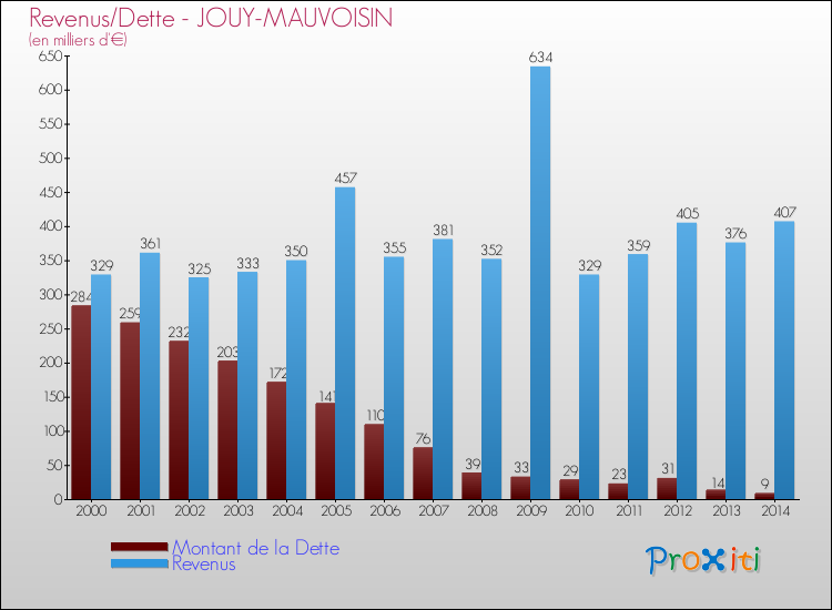 Evolution comparée de la dette et des revenus pour la commune de JOUY-MAUVOISIN de 2000 à 2014 Comparaison de la dette et des revenus pour JOUY-MAUVOISIN de 2000 à 2014