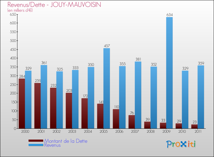 Evolution comparée de la dette et des revenus pour la commune de JOUY-MAUVOISIN de 2000 à 2011 Comparaison de la dette et des revenus pour JOUY-MAUVOISIN de 2000 à 2011