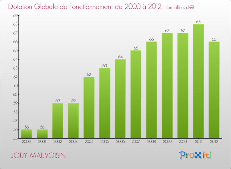 Evolution du montant de la Dotation Globale de Fonctionnement pour la commune de JOUY-MAUVOISIN de 2000 à 2012 Evolution du montant de la Dotation Globale de Fonctionnement pour JOUY-MAUVOISIN de 2000 à 2012