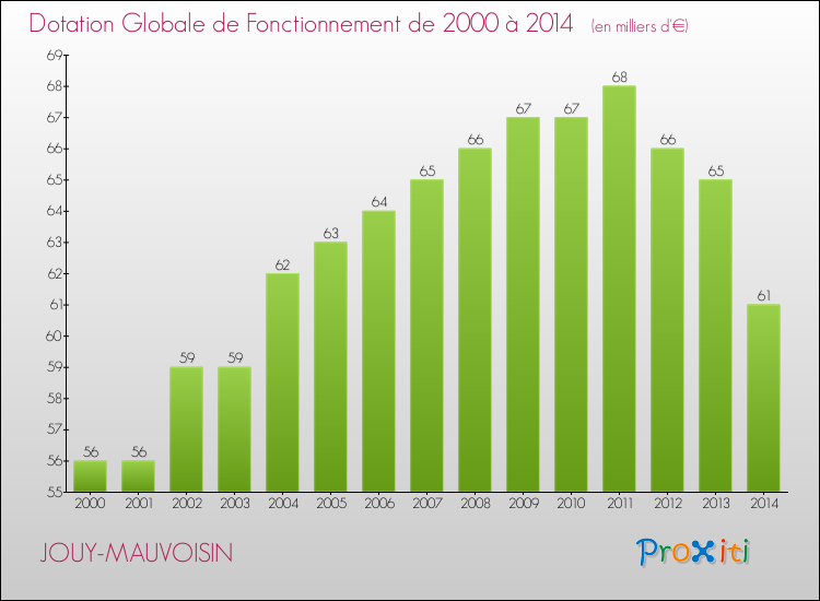 Evolution du montant de la Dotation Globale de Fonctionnement pour la commune de JOUY-MAUVOISIN de 2000 à 2014 Evolution du montant de la Dotation Globale de Fonctionnement pour JOUY-MAUVOISIN de 2000 à 2014
