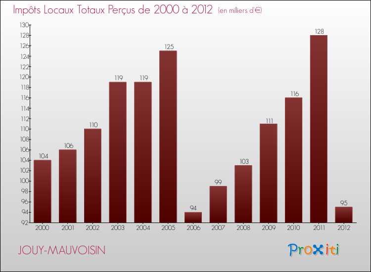 Evolution des Impôts Locaux pour la commune de JOUY-MAUVOISIN de 2000 à 2012 Evolution des Impôts Locaux pour JOUY-MAUVOISIN de 2000 à 2012