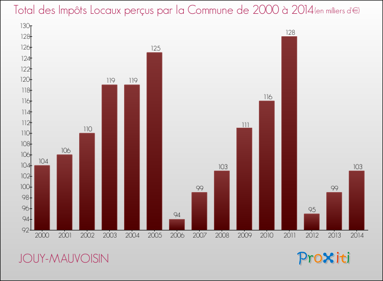 Evolution des Impôts Locaux pour la commune de JOUY-MAUVOISIN de 2000 à 2014 Evolution des Impôts Locaux pour JOUY-MAUVOISIN de 2000 à 2014
