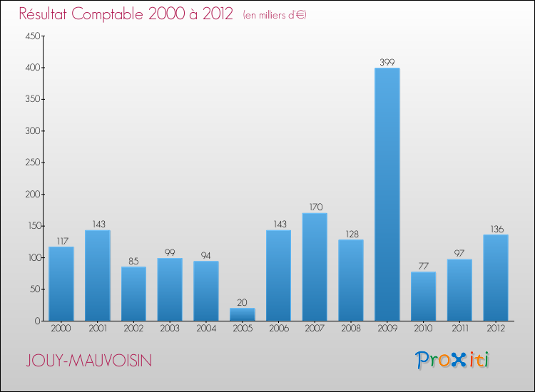 Evolution du résultat comptable pour la commune de JOUY-MAUVOISIN de 2000 à 2012 Evolution du résultat comptable pour JOUY-MAUVOISIN de 2000 à 2012