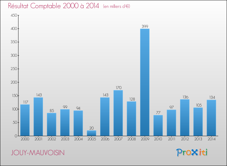 Evolution du résultat comptable pour la commune de JOUY-MAUVOISIN de 2000 à 2014 Evolution du résultat comptable pour JOUY-MAUVOISIN de 2000 à 2014