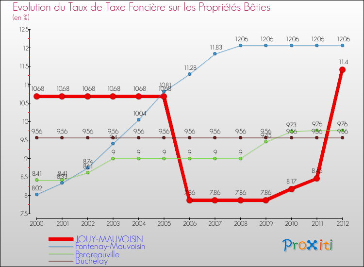 Evolution du taux de la taxe foncière sur le bati pour JOUY-MAUVOISIN et les communes proches de 2000 à 2012 Comparaison des taux de taxe foncière sur le bati pour JOUY-MAUVOISIN et les communes voisines de 2000 à 2012