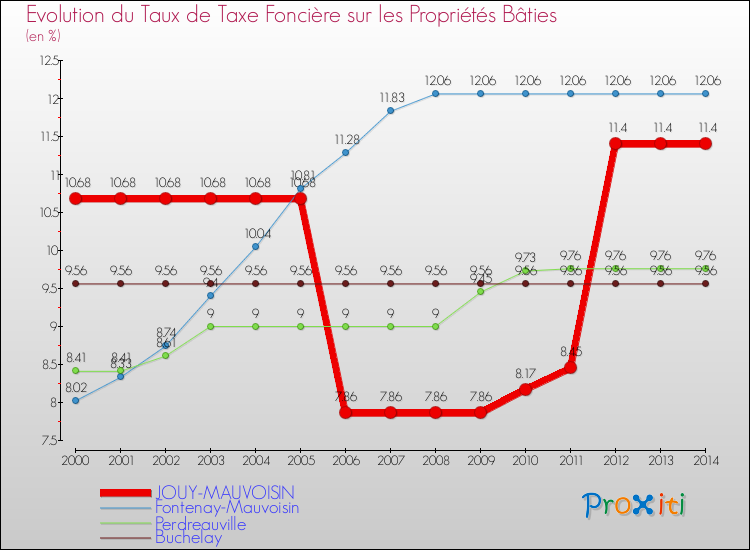 Evolution du taux de la taxe foncière sur le bati pour JOUY-MAUVOISIN et les communes proches de 2000 à 2014 Comparaison des taux de taxe foncière sur le bati pour JOUY-MAUVOISIN et les communes voisines de 2000 à 2014