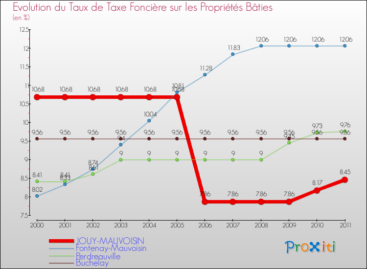 Evolution du taux de la taxe foncière sur le bati pour JOUY-MAUVOISIN et les communes proches Comparaison des taux de taxe foncière sur le bati pour JOUY-MAUVOISIN et les communes voisines