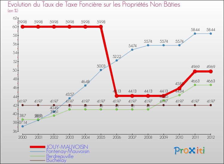 Evolution du taux de la taxe foncière sur les immeubles et terrains non batis pour JOUY-MAUVOISIN et les communes proches de 2000 à 2012 Comparaison des taux de la taxe foncière sur les immeubles et terrains non batis pour JOUY-MAUVOISIN et les communes voisines de 2000 à 2012