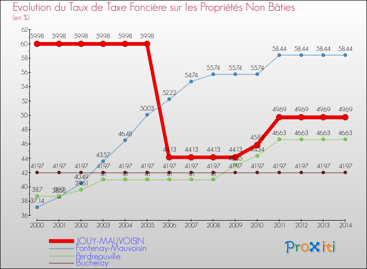 Evolution du taux de la taxe foncière sur les immeubles et terrains non batis pour JOUY-MAUVOISIN et les communes proches de 2000 à 2014 Comparaison des taux de la taxe foncière sur les immeubles et terrains non batis pour JOUY-MAUVOISIN et les communes voisines de 2000 à 2014