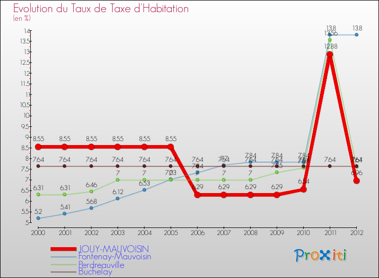 Evolution du taux de la taxe d'habitation pour JOUY-MAUVOISIN et les communes proches Comparaison des taux de la taxe d'habitation pour JOUY-MAUVOISIN et les communes voisines
