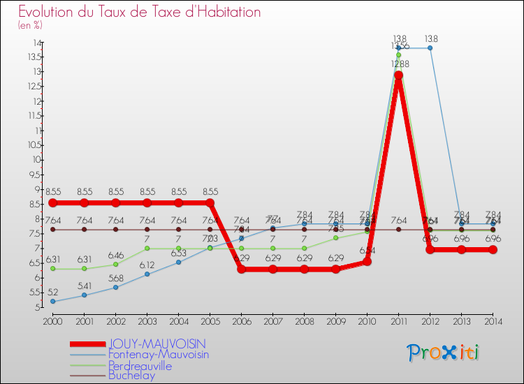 Evolution du taux de la taxe d'habitation pour JOUY-MAUVOISIN et les communes proches de 2000 à 2014 Comparaison des taux de la taxe d'habitation pour JOUY-MAUVOISIN et les communes voisines de 2000 à 2014