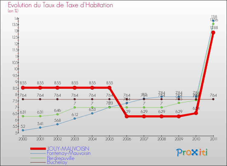 Evolution du taux de la taxe d'habitation pour JOUY-MAUVOISIN et les communes proches Comparaison des taux de la taxe d'habitation pour JOUY-MAUVOISIN et les communes voisines