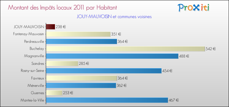 Montant des impôts locaux par Habitant pour JOUY-MAUVOISIN et les communes proches Comparaison des impôts locaux par habitant pour JOUY-MAUVOISIN et les communes voisines