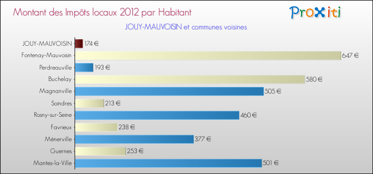 Montant des impôts locaux par Habitant pour JOUY-MAUVOISIN et les communes proches Comparaison des impôts locaux par habitant pour JOUY-MAUVOISIN et les communes voisines