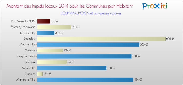 Montant des impôts locaux par Habitant pour JOUY-MAUVOISIN et les communes proches en 2014 Comparaison des impôts locaux par habitant pour JOUY-MAUVOISIN et les communes voisines en 2014