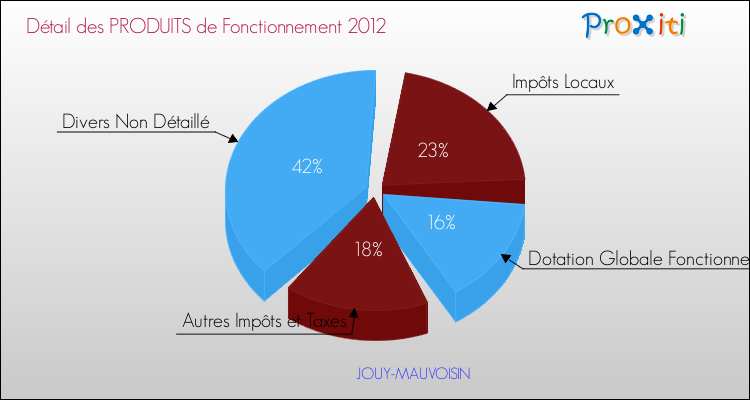 Décomposition du Budget de Fonctionnement 2012 de la commune de JOUY-MAUVOISIN Budget de Fonctionnement 2012 pour la commune de JOUY-MAUVOISIN