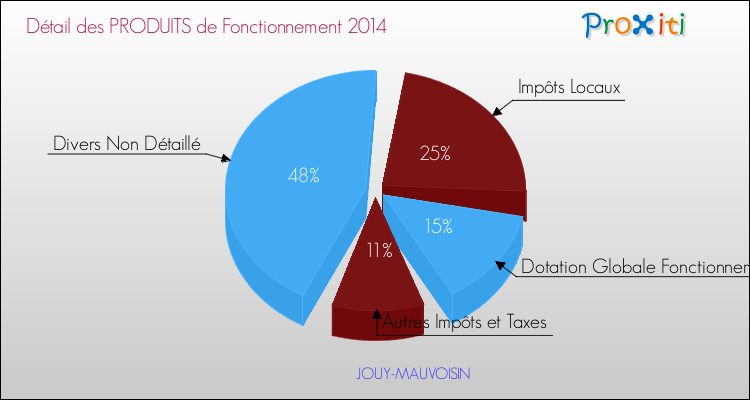 Décomposition du Budget de Fonctionnement 2014 de la commune de JOUY-MAUVOISIN Budget de Fonctionnement 2014 pour la commune de JOUY-MAUVOISIN
