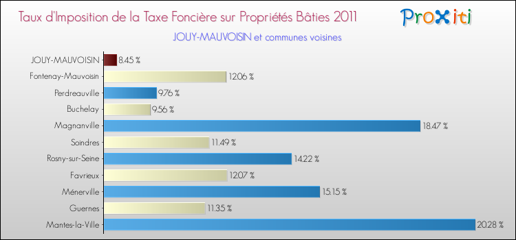 Taux d'imposition de la taxe foncière sur le bati 2011 pour JOUY-MAUVOISIN et les communes proches Comparaison des taux d'imposition de la taxe foncière sur le bati 2011 pour JOUY-MAUVOISIN et les communes voisines