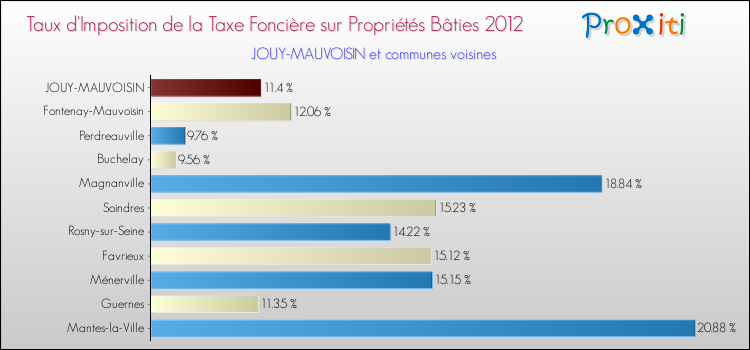 Taux d'imposition de la taxe foncière sur le bati 2012 pour JOUY-MAUVOISIN et les communes proches Comparaison des taux d'imposition de la taxe foncière sur le bati 2012 pour JOUY-MAUVOISIN et les communes voisines