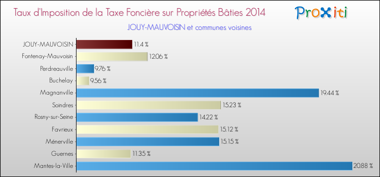 Taux d'imposition de la taxe foncière sur le bati 2014 pour JOUY-MAUVOISIN et les communes proches Comparaison des taux d'imposition de la taxe foncière sur le bati 2014 pour JOUY-MAUVOISIN et les communes voisines