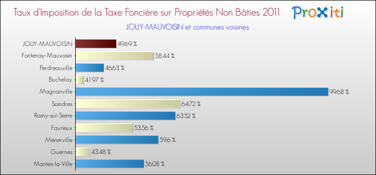 Taux d'imposition de la taxe foncière sur les immeubles et terrains non batis 2011 pour JOUY-MAUVOISIN et les communes proches Comparaison des taux d'imposition de la taxe foncière sur les immeubles et terrains non batis 2011 pour JOUY-MAUVOISIN et les communes voisines