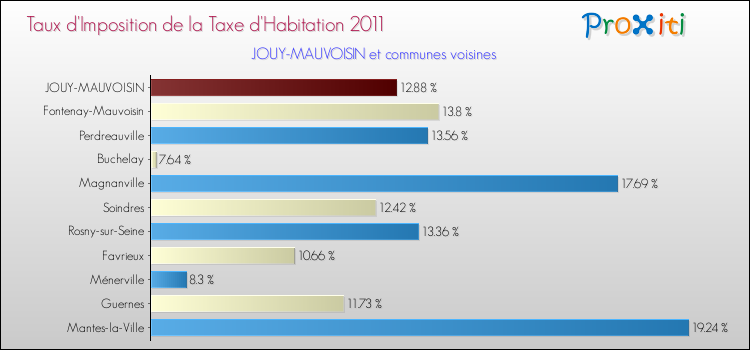 Taux d'imposition de la taxe d'habitation 2011 pour JOUY-MAUVOISIN et les communes proches Comparaison des taux d'imposition de la taxe d'habitation 2011 pour JOUY-MAUVOISIN et les communes voisines