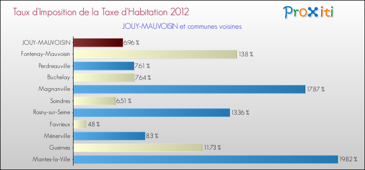 Taux d'imposition de la taxe d'habitation 2012 pour JOUY-MAUVOISIN et les communes proches Comparaison des taux d'imposition de la taxe d'habitation 2012 pour JOUY-MAUVOISIN et les communes voisines