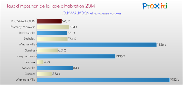 Taux d'imposition de la taxe d'habitation 2014 pour JOUY-MAUVOISIN et les communes proches Comparaison des taux d'imposition de la taxe d'habitation 2014 pour JOUY-MAUVOISIN et les communes voisines