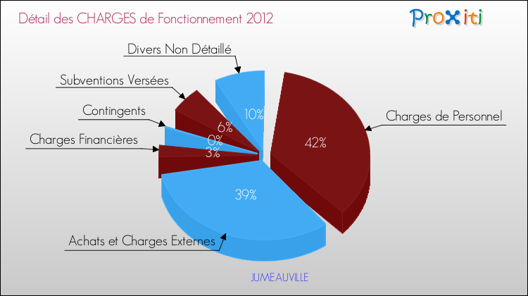 Décomposition des Charges de Fonctionnement 2012 de la commune de JUMEAUVILLE Charges de Fonctionnement 2012 pour la commune de JUMEAUVILLE