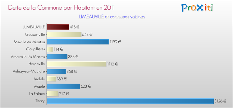 Dette par habitant de la commune en 2011 pour JUMEAUVILLE et les communes proches Comparaison de la dette par habitant de la commune en 2011 pour JUMEAUVILLE et les communes voisines