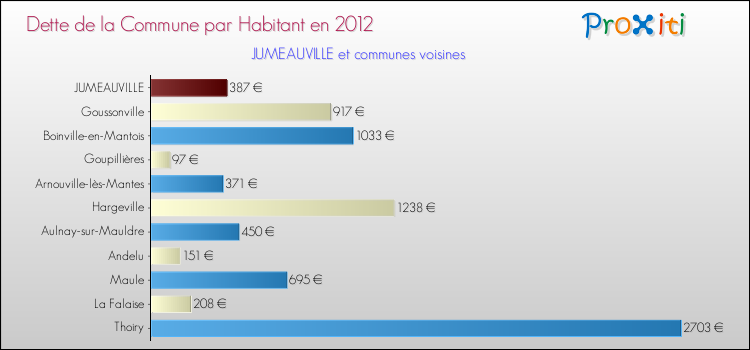 Dette par habitant de la commune en 2012 pour JUMEAUVILLE et les communes proches Comparaison de la dette par habitant de la commune en 2012 pour JUMEAUVILLE et les communes voisines