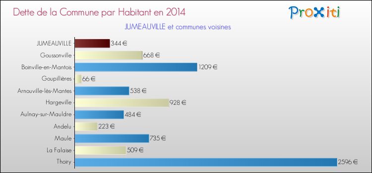 Dette par habitant de la commune en 2014 pour JUMEAUVILLE et les communes proches Comparaison de la dette par habitant de la commune en 2014 pour JUMEAUVILLE et les communes voisines