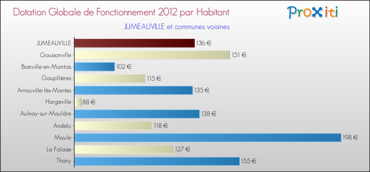 Montant des dotations globales de fonctionnement DGF par Habitant pour JUMEAUVILLE et les communes proches Comparaison des des dotations globales de fonctionnement DGF par habitant pour JUMEAUVILLE et les communes voisines
