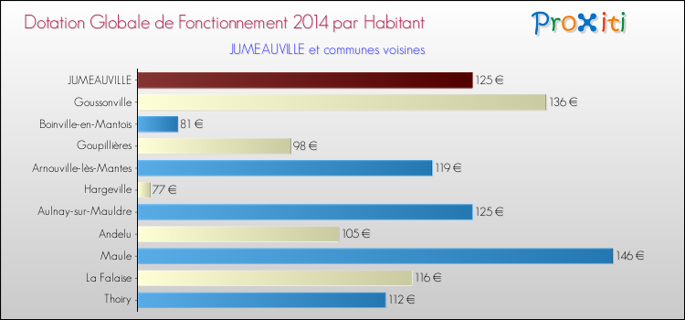 Montant des dotations globales de fonctionnement DGF par Habitant pour JUMEAUVILLE et les communes proches en 2014. Comparaison des des dotations globales de fonctionnement DGF par habitant pour JUMEAUVILLE et les communes voisines en 2014.