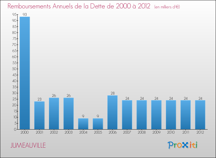 Evolution de l'annuité de la dette pour la commune de JUMEAUVILLE de 2000 à 2012 Annuités de la dette pour JUMEAUVILLE de 2000 à 2012