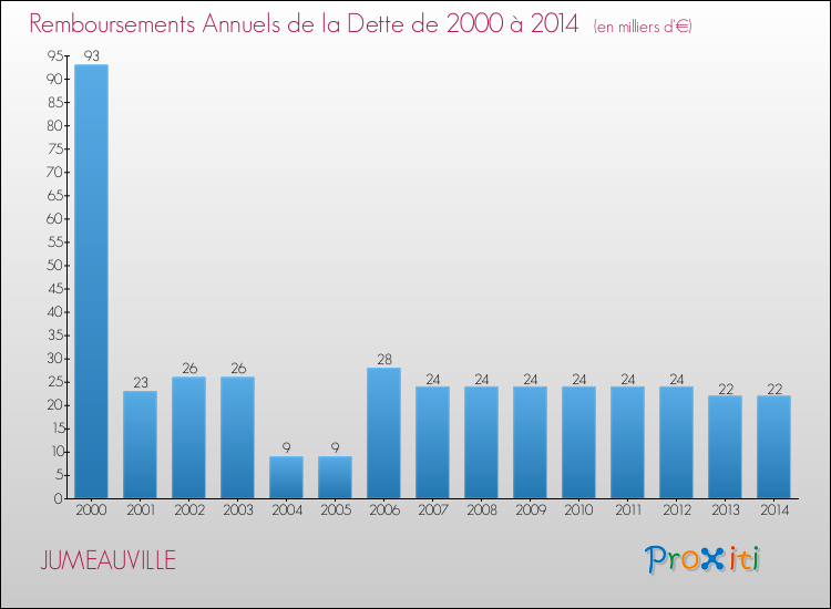 Evolution de l'annuité de la dette pour la commune de JUMEAUVILLE de 2000 à 2014 Annuités de la dette pour JUMEAUVILLE de 2000 à 2014