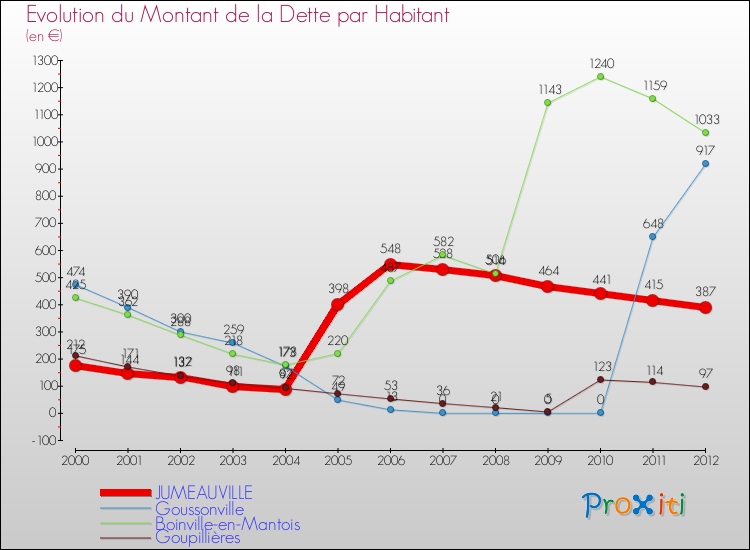 Evolution de la dette par habitant pour la commune de JUMEAUVILLE et les communes proches de 2000 à 2012 Comparaison de la dette par habitant pour JUMEAUVILLE et les communes voisines de 2000 à 2012