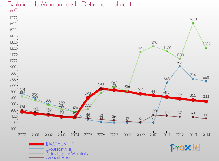 Evolution de la dette par habitant pour la commune de JUMEAUVILLE et les communes proches de 2000 à 2014 Comparaison de la dette par habitant pour JUMEAUVILLE et les communes voisines de 2000 à 2014