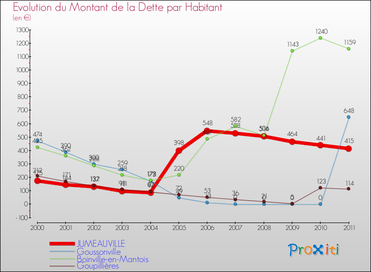 Evolution de la dette par habitant pour la commune de JUMEAUVILLE et les communes proches Comparaison de la dette par habitant pour JUMEAUVILLE et les communes voisines
