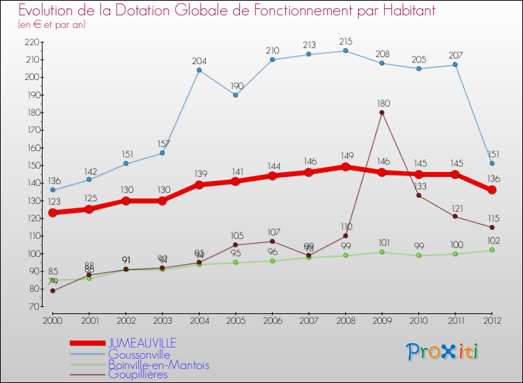 Evolution et montant de la dotation globale de fonctionnement par Habitant pour JUMEAUVILLE et les communes proches Comparaison des dotations globales de fonctionnement par habitant pour JUMEAUVILLE et les communes voisines