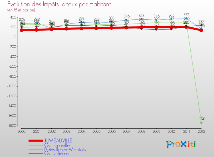 Evolution et montant des impôts locaux par Habitant pour JUMEAUVILLE et les communes proches Comparaison des impôts locaux par habitant pour JUMEAUVILLE et les communes voisines