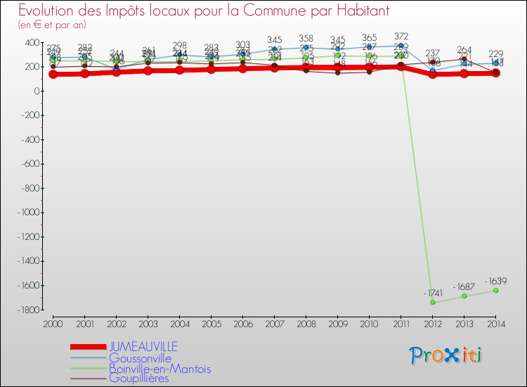 Evolution et montant des impôts locaux par Habitant pour JUMEAUVILLE et les communes proches de 2000 à 2014 Comparaison des impôts locaux par habitant pour JUMEAUVILLE et les communes voisines de 2000 à 2014