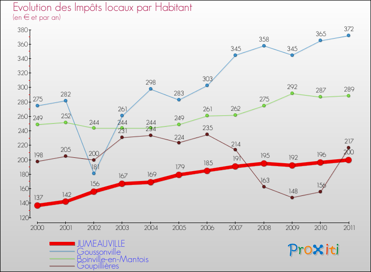 Evolution et montant des impôts locaux par Habitant pour JUMEAUVILLE et les communes proches Comparaison des impôts locaux par habitant pour JUMEAUVILLE et les communes voisines