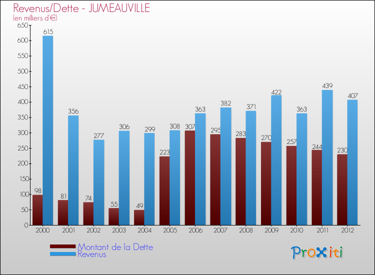 Evolution comparée de la dette et des revenus pour la commune de JUMEAUVILLE de 2000 à 2012 Comparaison de la dette et des revenus pour JUMEAUVILLE de 2000 à 2012