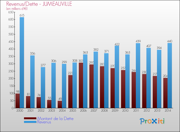 Evolution comparée de la dette et des revenus pour la commune de JUMEAUVILLE de 2000 à 2014 Comparaison de la dette et des revenus pour JUMEAUVILLE de 2000 à 2014