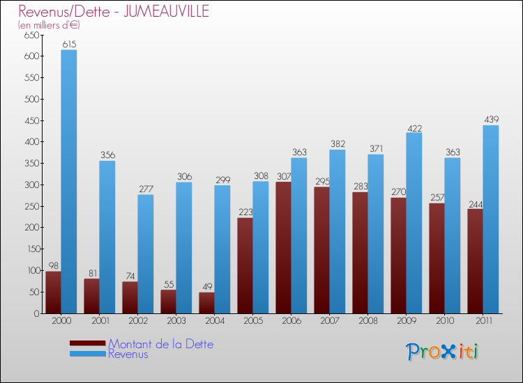 Evolution comparée de la dette et des revenus pour la commune de JUMEAUVILLE de 2000 à 2011 Comparaison de la dette et des revenus pour JUMEAUVILLE de 2000 à 2011