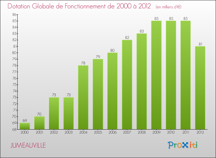 Evolution du montant de la Dotation Globale de Fonctionnement pour la commune de JUMEAUVILLE de 2000 à 2012 Evolution du montant de la Dotation Globale de Fonctionnement pour JUMEAUVILLE de 2000 à 2012
