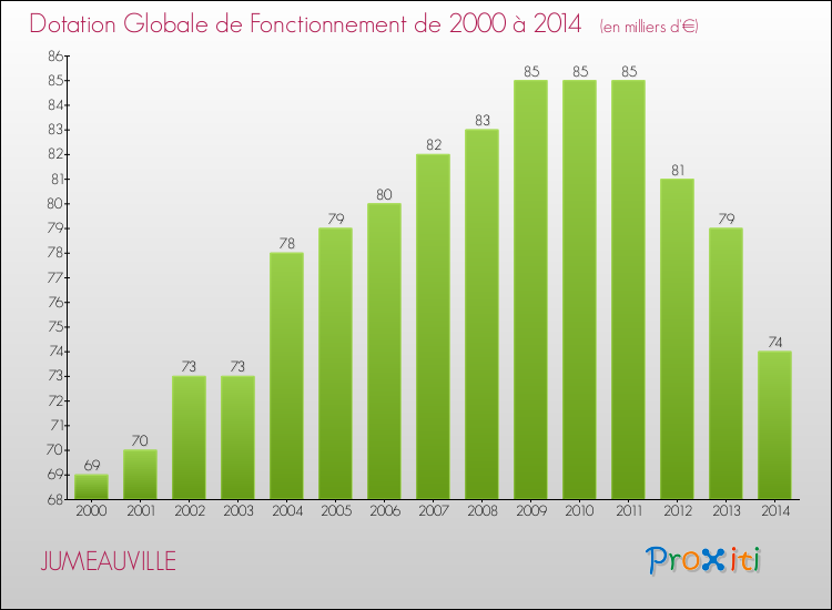 Evolution du montant de la Dotation Globale de Fonctionnement pour la commune de JUMEAUVILLE de 2000 à 2014 Evolution du montant de la Dotation Globale de Fonctionnement pour JUMEAUVILLE de 2000 à 2014