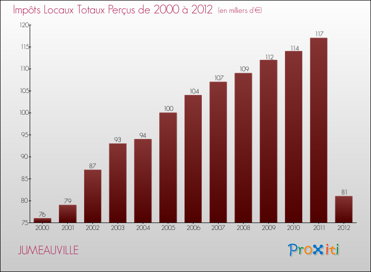 Evolution des Impôts Locaux pour la commune de JUMEAUVILLE de 2000 à 2012 Evolution des Impôts Locaux pour JUMEAUVILLE de 2000 à 2012