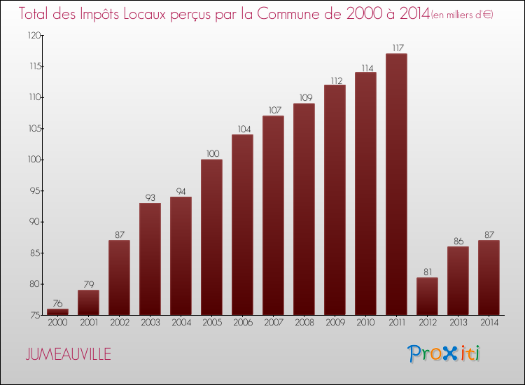 Evolution des Impôts Locaux pour la commune de JUMEAUVILLE de 2000 à 2014 Evolution des Impôts Locaux pour JUMEAUVILLE de 2000 à 2014